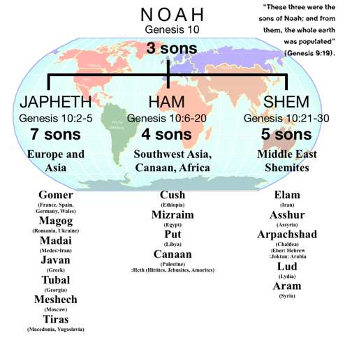 Noah & his 3 sons,